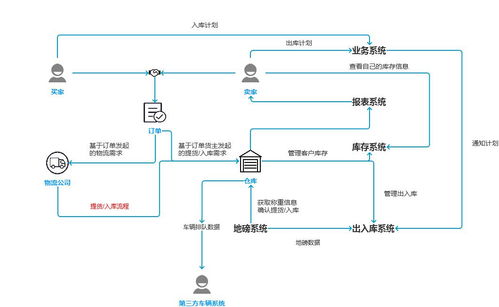 大宗商品倉儲系統中,車輛出入庫的集成設計